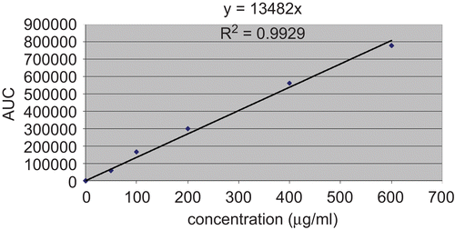 Figure 2.  Podophyllotoxin calibration curve using HPLC. Each value is the mean of three replications.