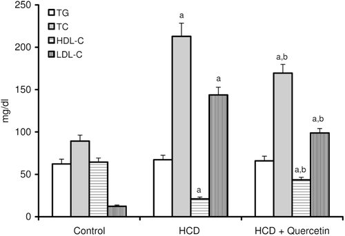 Figure 1.  Effect of quercetin on serum lipid profile in rats fed with HCD. Data are presented as mean ± SD, n = 10. Multiple comparisons were achieved using one-way ANOVA followed by Tukey–Kramer as post-ANOVA test. a,b: indicate significant change from control and HCD groups, respectively, at p < 0.05.