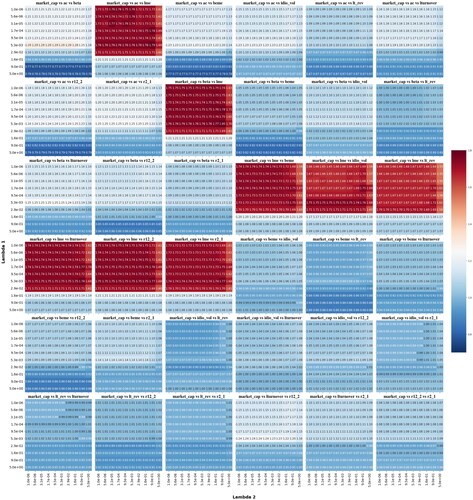 Figure 6. Thirty-six heatmaps of out-of-sample annualized Sharpe ratios from monthly rebalanced AP-Trees portfolios obtained from l1+l22 regularized maximum Sharpe ratio portfolio strategy computed using (27). Different heatmaps correspond to different managed portfolios of market capitalization with the combination of another two characteristics from Table 1 in the Appendix, and different regularization strength parameters, λ1 and λ2. In all the cases, we use a rolling window of 20 years of monthly data with short-selling constraint ϑ=0.2 and no additional constraints.
