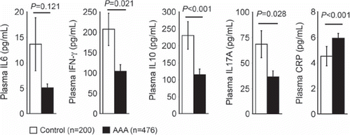 Figure 1. Plasma IL6, IFN-γ, IL10, IL17A, and CRP levels in patients with and without AAA. Data were presented as mean ± SEM; Student's t test, P < 0.05 was considered statistical significant.