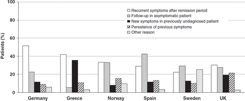 Figure 1. GERD-related reasons for consultation, stratified by country of residence.