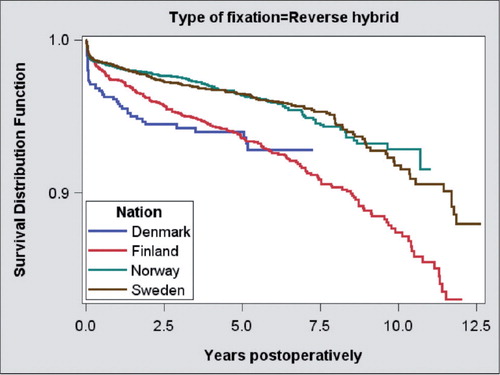 Figure 9. Kaplan-Meier survival for reverse hybrid total hip replacement (uncemented cup, cemented stem) in the NARA database, by country, with any reason for revision as endpoint.
