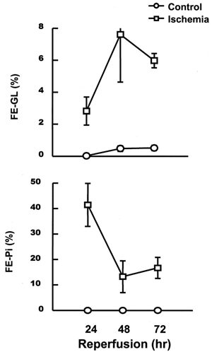 Figure 1. Alterations in fractional excretion of glucose (FEGl) and phosphate (FEPi). These changes were measured at 24–72 h of reperfusion following 60 min of ischemia in rabbits. Control samples were taken from sham-operated rabbits. Data are mean ± SE of 4 animals in each group.