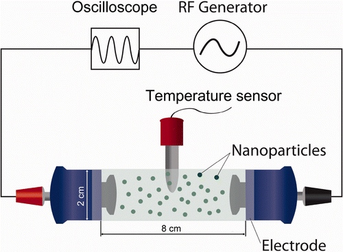 Figure 1. The schematic of the CET system. An RF current was applied from the active electrode (red) to the return electrode (black) through the incubation chamber. Each electrode was coated with an insulated material. An oscilloscope and a temperature sensor measured the electric parameters applied to the active electrode and the temperatures in the incubation chamber, respectively. Various concentrations of NPs (spherical black dots) in deionised water or buffer can be placed in the incubation chamber.