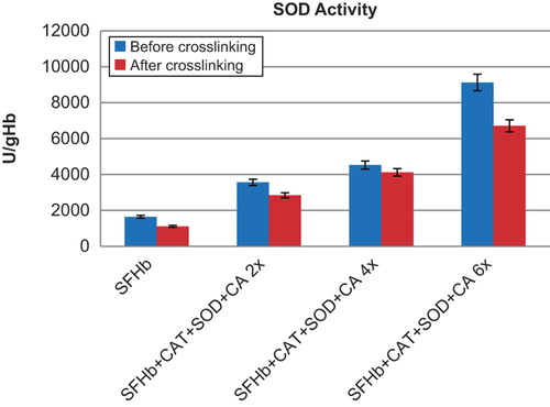 Figure 3. Comparison of SOD activities in different samples. Left to right: SFHb before and after crosslinking; SFHb+ CAT+ SOD+ CA 2x (SFHb plus 2x extracted SOD, CAT, and CA) before and after crosslinking; SFHb+ CAT+ SOD+ CA 4x (SFHb plus 4x extracted SOD, CAT, and CA) before and after crosslinking; SFHb+ CAT+ SOD+ CA 6x (SFHb plus 6x extracted SOD, CAT, and CA) before and after crosslinking.