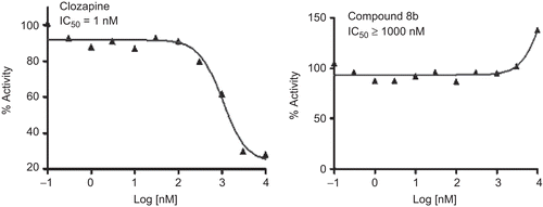 Figure 2.  Evaluation of compound 8b for 5-HT7 receptor binding in cell-based assay.