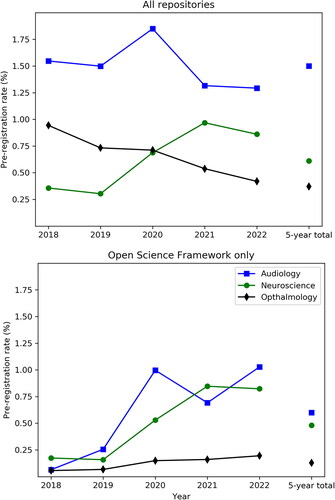 Figure 2. The percentage of pre-registrations in each field as estimated by searching different repositories. The upper panel includes Clinical Trials Database, ISRCTN, PROSPERO and the OSF. The lower panel includes only OSF pre-registrations. The lower panel is likely the most accurate for comparing across disciplines, as there were clear differences in the distributions of clinical trials and reviews across the three disciplines, which will be a factor in the upper panel data.