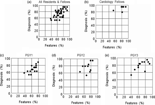 Figures 3a–e. The correlation of grades in feature identification and diagnosis: (a) For all participants; (b) For PGY1; (c) For PGY2; (d) For PGY3; (e) For cardiology fellows (cardiologists and hospital-based physicians did not take the posttest).
