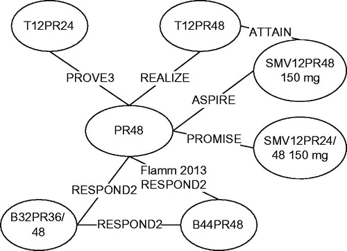 Figure 5. Global network of evidence, treatment-experienced patients. Note: TxPRy: telaprevir for x weeks in combination with PR for y weeks; BxPRy: boceprevir for x weeks in combination with PR for y weeks; SMVxPRy: simeprevir for x weeks in combination with PR for y weeks; PR response guided therapy noted as 24/48 (simeprevir, telaprevir) or 36/48 (boceprevir).