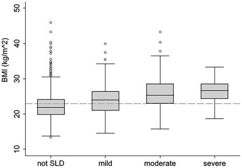 Figure 3. Distribution of BMI levels according to steatotic liver disease severity. Note: dash line on y-axis represents a BMI level of 23.0 kg/m2; SLD - steatotic liver disease.
