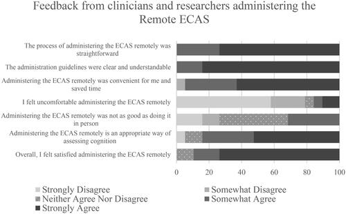 Figure 3. Feedback from clinicians and researchers on their experiences of administering the ECAS remotely.