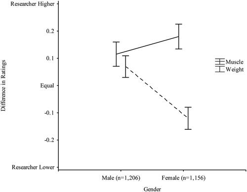 Figure 3. Difference in researcher and participant ratings of perceived weight and muscle size by gender. Error bars represent 95% confidence intervals.