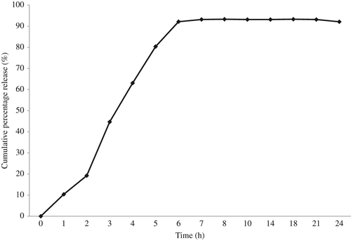 Figure 7. Drug release pattern of drug-loaded PVA–SA nanofibers.