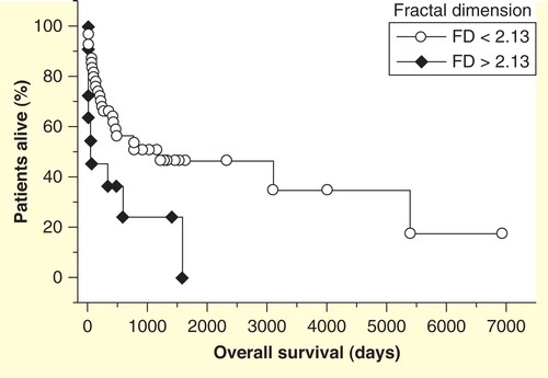 Figure 9. Kaplan–Meier survival plot of patients with multiple myeloma. Shorter survival for patients with higher values of the fractal dimension of nuclear chromatin in routinely stained bone marrow smears.