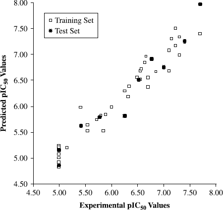 Figure 3.  Plot of predicted values of pIC50versus the corresponding experimental values for the training (open squares) and test (solid circles) set inhibitors for the final HQSAR model.