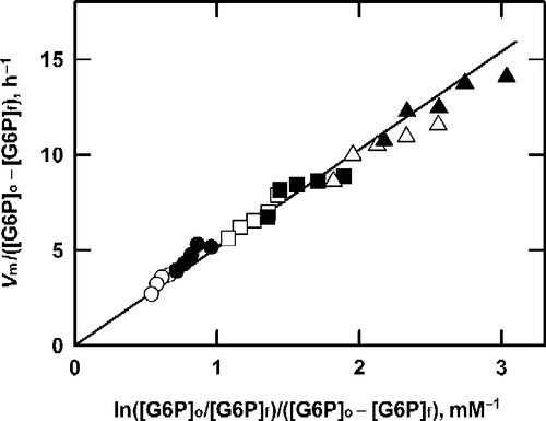 Figure 3 Analysis of product formation by G6P dehydrogenase at saturating NAD+. The data from Figure 2 are plotted according to Equation (11).