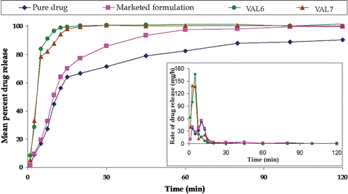 Figure 9.  Plot showing mean percent carvedilol release of pure drug, marketed formulation, and two optimized formulations. The insert shows the mean rate of release vs midpoint of time interval.