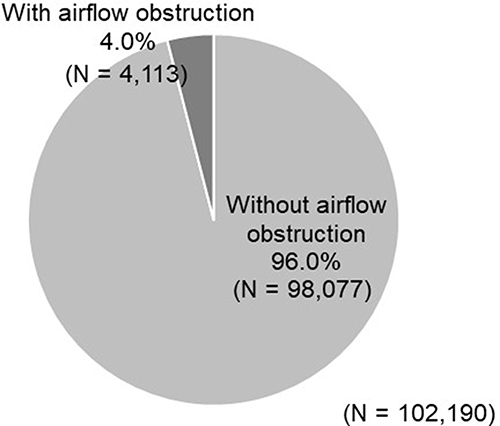 Figure 2 Prevalence of airflow obstruction.