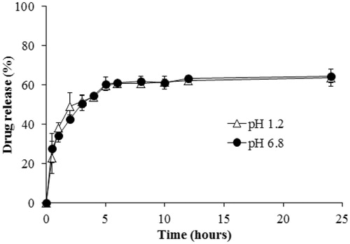 Figure 6. In vitro drug release from VRS-NLCs under different conditions: pH 1.2 (Δ) and pH 6.8 (•).