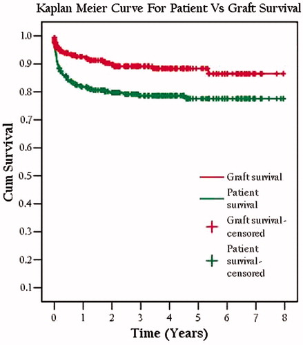 Figure 1. Kaplan–Meier curve for patient and graft survival.
