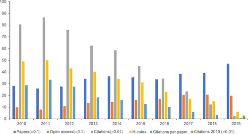 Figure 2 Number of papers, citations, citations per paper, open access paper, H-index, and citations in 2019 for each year time period.