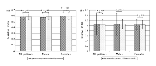Figure 1. Resistive index (A) and pulsative index (B) in patients with never treated hypertension and healthy controls. Data are shown as mean ± SD.