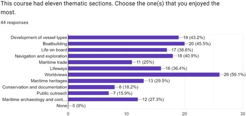 Figure 2 Breakdown of the course’s themes based on the percentage of participants who found a particular theme especially enjoyable. The participants were allowed to choose one or more theme. ‘Worldviews’ was selected by 26 students as particularly stimulating.