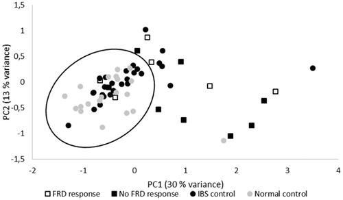 Figure 1. Principal component analysis of 27-plex mediator measurement in rectal mucosa from subjects with IBS w/wo fructose intolerance, IBS controls and normal controls. Three PCs were extracted accounting for a cumulated 55% of the variance. The plot shows individual factor loadings of the two first components in a rotated solution. PC1 (30% variance) represents an adaptive pro-inflammatory component with high contribution from mediators like TNF, IFNγ, IL-17, IL-4 and IL-2. PC2 (13% variance) represents an early response pro-inflammatory component with high contribution from mediators like IL-8, IL-6, IL-9, bFGF and MIP-1α.