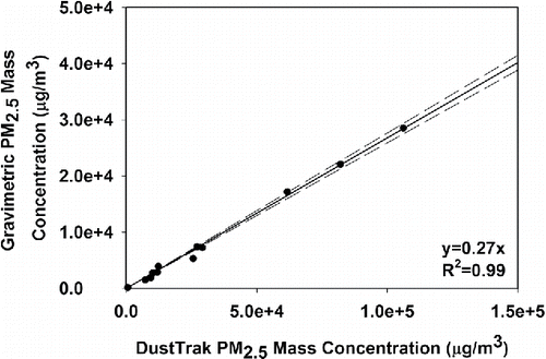 Figure 1. The calibration curve of DustTrak for sampling PM2.5 from electronic cigarette emissions. The dashed lines stand for 95% confidence intervals.