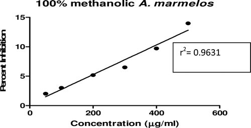 Figure 13.  Linear regression curve of percent inhibition of α-amylase at concentrations of 100% methanolic A. marmelos extract.
