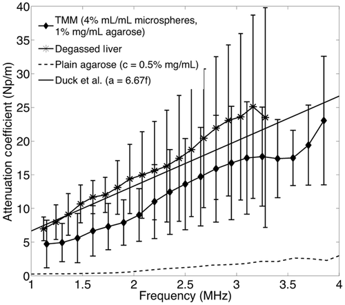Figure 4. Comparison of the experimental values of the attenuation coefficient of degassed liver (n = 3), the TMM (n = 4) and plain agarose gel. The TMM exhibits a much higher attenuation than the plain agarose gel, with similar attenuation profile to the degassed liver over the frequency range of 1–4 MHz.