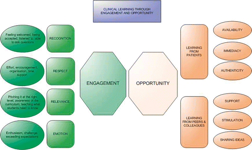 Figure 1. Clinical learning through engagement and opportunity.
