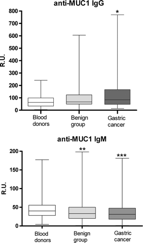 Figure 1.  MUC1 IgG and IgM antibody levels (medians, ranges and quartiles) in patients with gastric cancer (n = 247), chronic gastroduodenal diseases (n = 199) and blood donors (n = 100) p-values are calculated by Mann-Whitney U test. *significantly higher than in blood donors (p < 0.0001); **significantly lower compared to blood donors group (p = 0.005); ***significantly lower compared to blood donors group (p = 0.0002).