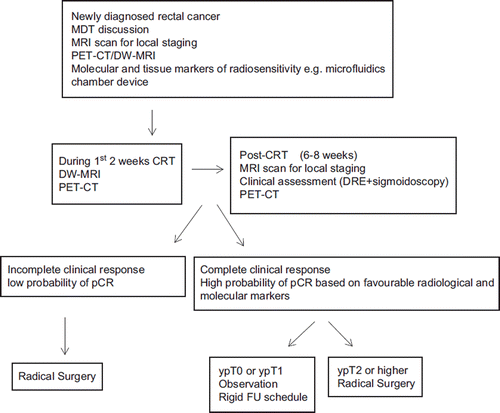 Figure 3. Schematic illustration of probable futuristic clinical algorithm for patients considered for conservative management after long-course pre-operative radiotherapy (LCPRT). The paradigm illustrates various molecular, radiological and histological parameters that may be employed at different time-intervals during patient's treatment pathway for the reliable pre-operative identification of pathological complete response (pCR).