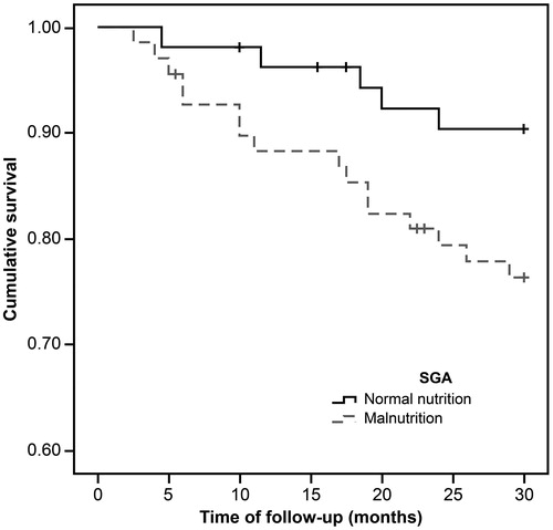 Figure 3. The Kaplan–Meier survival curves showing 30-month survival for patients diagnosed as normal and malnourished by SGA. In patients in the malnutrition group, mortality increased (n = 123; log-rank χ2=4.05; p=.04).