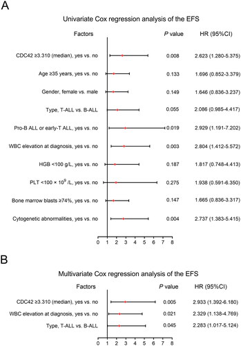 Figure 3. CDC42 ≥ 3.310 was independently related to shorter EFS in adult Ph− ALL patients. Univariate (A) and multivariate (B) Cox’s regression analyses for EFS in adult Ph− ALL patients.