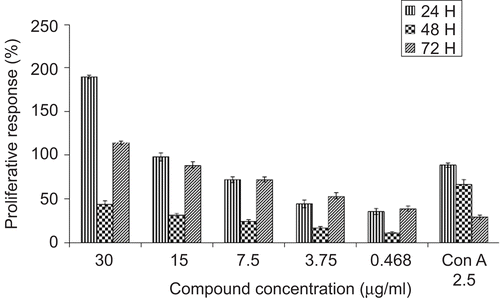 Figure 1.  Mitogenic activity of damnacanthal on mouse thymocytes was determined by using MTT assay. Mouse thymocytes were isolated and incubated with increasing concentrations (0.468 μg/mL–30 μg/mL) of damnacanthal or Con A (2.5 μg/mL, as positive control) in culture medium for 24, 48, and 72h. Results were expressed as mean percentage ratio of MTT absorbance in damnacanthal-treated and control well ± standard error of three independent experiments with three wells each.