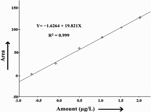 Figure 1. Calibration curve for standard solutions of AFM1 with concentrations of 0.05, 0.1, 0.5, 1.0, 5.0, and 10.0 µg L−1 by the HPLC analysis. The standard solutions of concentration ranges from 0.05 to 10 µg L−1 AFM1 were used to find the calibration/standard curve as described by the following regression equation: Y = −1.6246 + 19.821X, where Y is the area and X is the concentration of AFM1. The result showed the linearity of the standard curve over the range studied. The coefficient of determination (R2) was 0.9997.