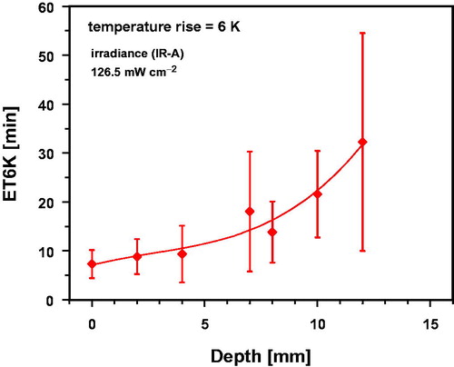 Figure 7. Exposure time required to increase the tissue temperature by 6 K (ET6K) in the upper thigh of piglets as a function of tissue depth during wIRA-irradiation using an irradiance of 126.5 mW cm−2 (IR-A). Data: mean values and standard deviations. Curve fit using polynominal regression.