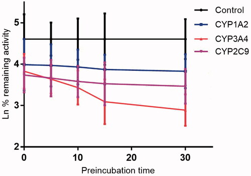 Figure 6. Time-dependent inhibition investigations of CYP1A2, 3A4, and 2C9 catalyzed reactions by KF (20 μM). All data represent the mean of the incubations (performed in triplicate).