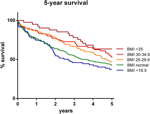 Figure 3. 5-year survival. Survival graph plotting survival over a five year period following a hospitalization for an exacerbation of Chronic Obstructive Lung Disease (COPD). Patients are categorized according to Body Mass Index (BMI) class.