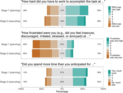 Figure 10. Responses to the survey questions about effort (top), frustration (middle), and workload (bottom). For each question, the top bar represents the teams' answers about stage 1 (planning) and the bottom bar represents the teams' answers about stage 2 (executing). For each item, the number to the left of the data bar (in brown/orange) indicates the percentage of teams that considered effort/frustration/workload (very) low. The number in the center of the data bar (in grey) indicates the percentage of teams that were neutral. The number to the right of the data bar (in green/blue) indicates the percentage of teams that considered effort/frustration/workload (very) high.