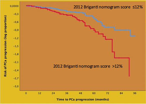 Figure 2. Kaplan-Meier plots depicting prostate cancer (PCa) progression – free survival in 204 EAU high – risk patients treated with robot-assisted radical prostatectomy and extended pelvic lymph node dissection according to the 2012 Briganti nomogram score (up to the median vs. above the median). Median PCa progression free survival was higher in patients exhibiting a score ≤ 12% (67.0, IQR: 59.1–4.3 months) compared to those exhibiting a score > 12% (52.0, IQR: 44.6–59.3 months) with the difference being statistically significant (Mantel-Cox log rank test: p < 0.001; univariable hazard ratio: 1.87, 95% CI: 1.21–2.87; p = 0.005).