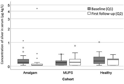 Figure 3. Concentration of Ag in serum (µg Ag/L) in the Amalgam cohort (n = 30), MUPS-cohort (n = 25) and in the Healthy cohort (n = 11) at baseline and first follow-up. For explanation of the box plots, see legend to Figure 1.