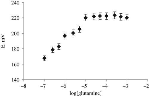 Figure 2. The calibration graphs of the glutamine biosensor. The study is carried out with 1.0 × 10− 5–1.0 × 10− 7 M glutamine calibration solutions in phosphate buffer (pH 7.4).