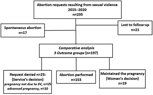 Figure 1. Flowchart of abortion requests in pregnancies resulting from sexual violence in the period 2015–2020 and outcome groups of comparison.