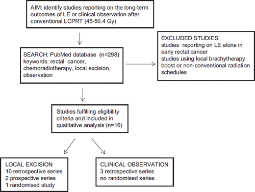 Figure 1. Schematic illustration of methodology employed to identify appropriate studies that had reported on the long-term outcomes following local excision or clinical observation after long-course pre-operative chemoradiotherapy (LCPRT).