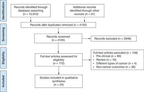 Figure 1. Flowchart for study selection adapted from the PRISMA-ScR statement.