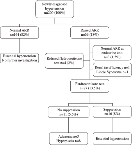 Figure 1. Flow diagram of patients with newly diagnosed hypertension screened with the aldosterone to renin ratio (ARR).