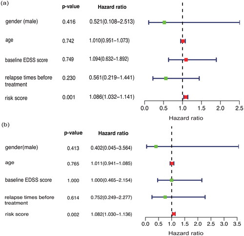 Figure 6. Single-factor (a) and multifactor (b) prognostic analyses of other demographic or clinical data of the patients.